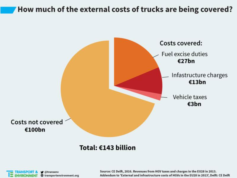 Pie chart: how much of the external costs of HGVs is being covered?