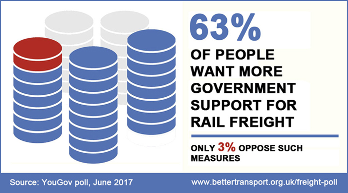 63% of people want more Government support for rail freight