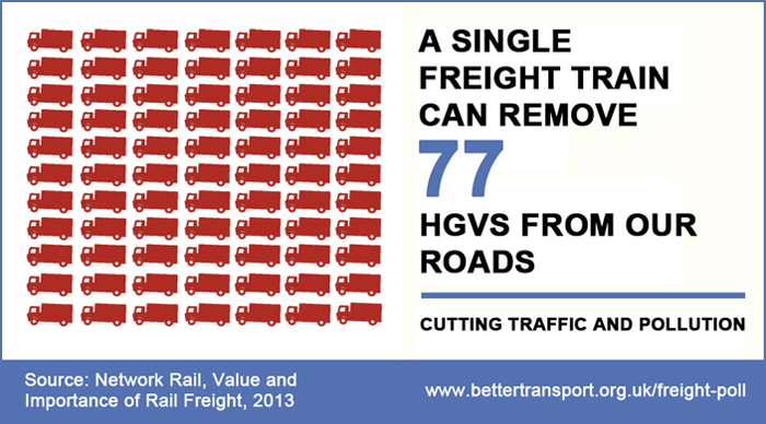 A single freight train can remove 77 HGVs from our roads