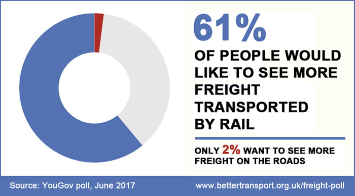 61% of people would like to see more freight transported by rail