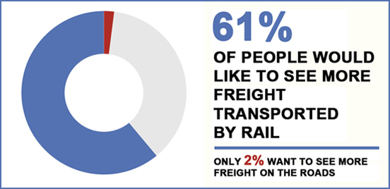61% want more freight on the railways