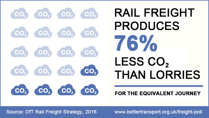 Rail freight produces 76% less CO2 than lorries