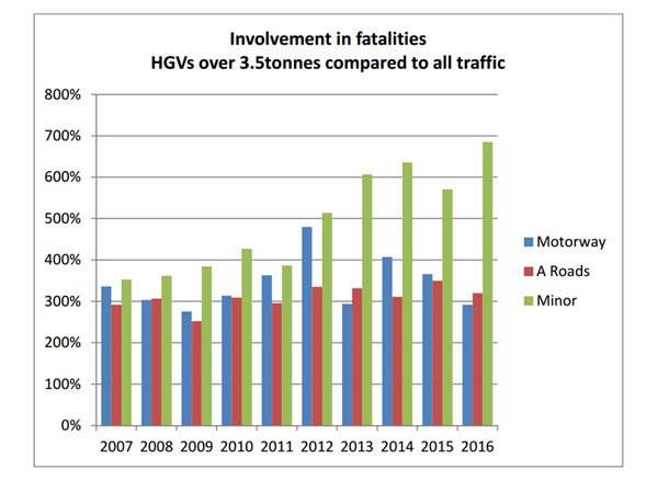 Graph showing HGV involvement in fatalities