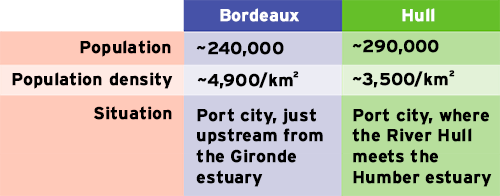 Bordeaux: Population: ~240,000, Population density: ~4,900/km², Situation: Port city, just upstream from the Gironde estuary. Hull: Population: ~290,000, Population density: ~3,500km², Situation: Port city, where the River Hull meets the Humber estuary