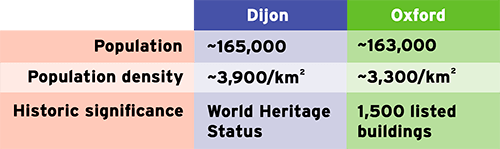 Dijon: Population: ~165,000, Population density: ~3,900/km², World Heritage Status. Oxford: Population: ~163,000, Population density: ~3,300km², 1,500 listed buildings