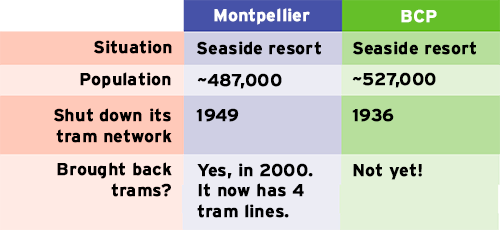 Montpellier: Situation: Seaside resort, Population: ~487,000, Shut down its tram network: 1949, Brought back trams? Yes, in 2000. It now has 4 tram lines. BCP: Situation: Seaside resort, Population: ~527,000, Shut down its tram network: 1936, Brought back trams? Not yet! 
